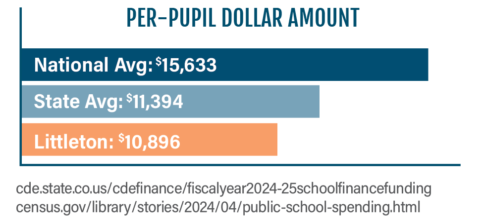 Per-Pupil Dollar Amount National Avg: $15,633* State Avg: $11,394** Littleton Avg: $10,896**  * US Census ** Colorado Department of Education